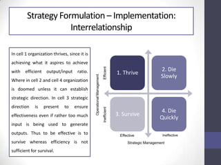 Strategy Formulation – Implementation:
Interrelationship
1. Thrive
2. Die
Slowly
3. Survive
4. Die
Quickly
Effective Ineffective
Strategic Management
EfficientInefficient
OperationalManagement
In cell 1 organization thrives, since it is
achieving what it aspires to achieve
with efficient output/input ratio.
Where in cell 2 and cell 4 organization
is doomed unless it can establish
strategic direction. In cell 3 strategic
direction is present to ensure
effectiveness even if rather too much
input is being used to generate
outputs. Thus to be effective is to
survive whereas efficiency is not
sufficient for survival.
 