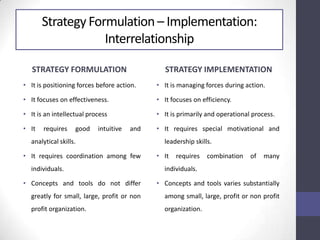 Strategy Formulation – Implementation:
Interrelationship
STRATEGY FORMULATION
• It is positioning forces before action.
• It focuses on effectiveness.
• It is an intellectual process
• It requires good intuitive and
analytical skills.
• It requires coordination among few
individuals.
• Concepts and tools do not differ
greatly for small, large, profit or non
profit organization.
STRATEGY IMPLEMENTATION
• It is managing forces during action.
• It focuses on efficiency.
• It is primarily and operational process.
• It requires special motivational and
leadership skills.
• It requires combination of many
individuals.
• Concepts and tools varies substantially
among small, large, profit or non profit
organization.
 