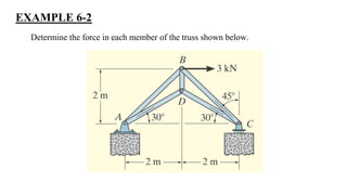 EXAMPLE 6-2
Determine the force in each member of the truss shown below.
 