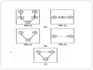 Chapter 6 synchronization | PPTX