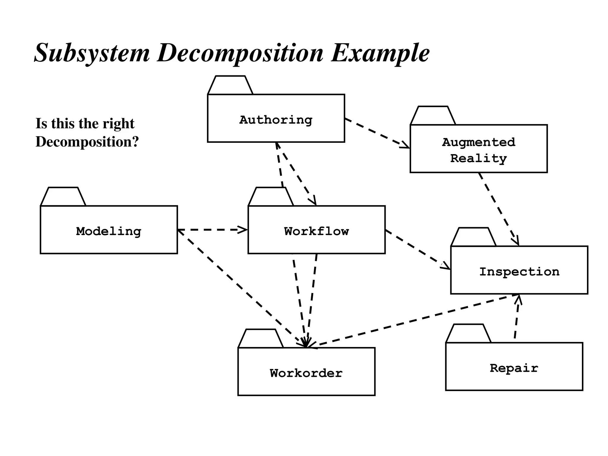 Subsystem Decomposition Example
Is this the right
Decomposition?
Modeling
Authoring
Workorder Repair
Inspection
Augmented
Reality
Workflow
 