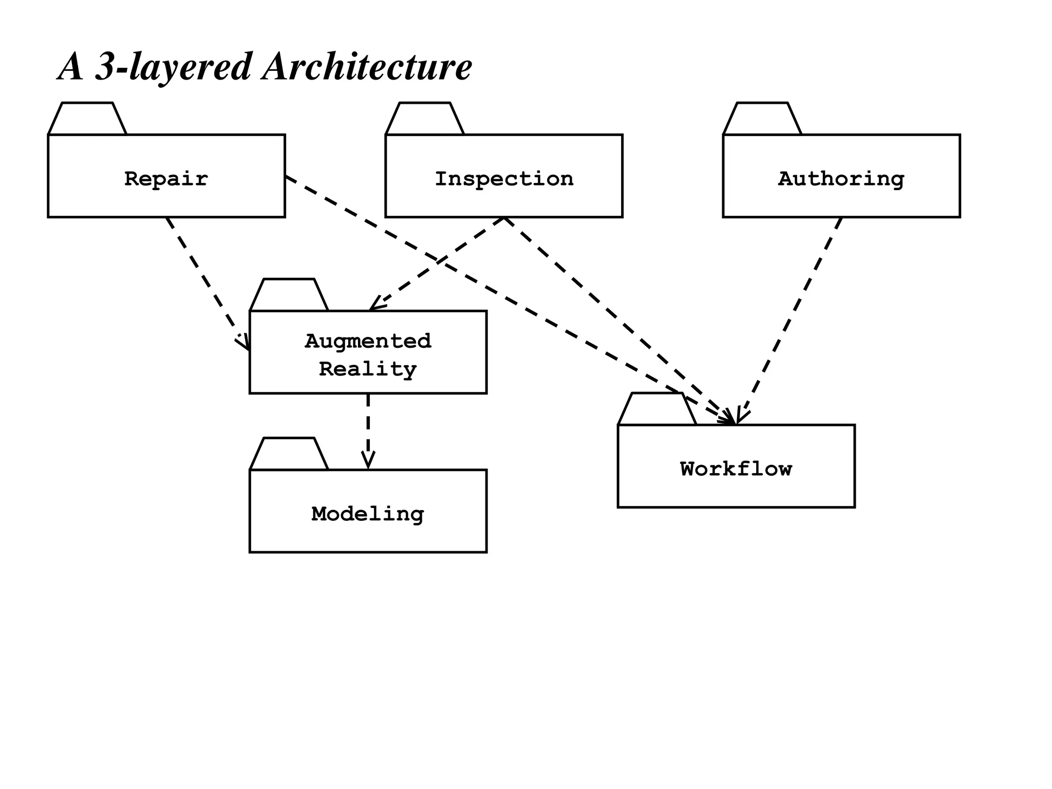 A 3-layered Architecture
Repair Inspection Authoring
Augmented
Reality
Workflow
Modeling
 