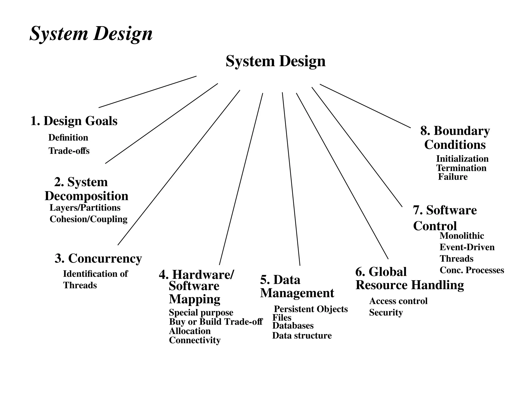 System Design
System Design
2. System
Layers/Partitions
Cohesion/Coupling
5. Data
1. Design Goals
Deﬁnition
Trade-offs
4. Hardware/
Special purpose
Software
Buy or Build Trade-off
Allocation
Connectivity
3. Concurrency
Data structure
Persistent Objects
Files
Databases
Management
Access control
Security
6. Global
Resource Handling
8. Boundary
Conditions
Initialization
Termination
Failure
Decomposition
Mapping
7. Software
Control
Identification of
Threads
Monolithic
Event-Driven
Threads
Conc. Processes
 