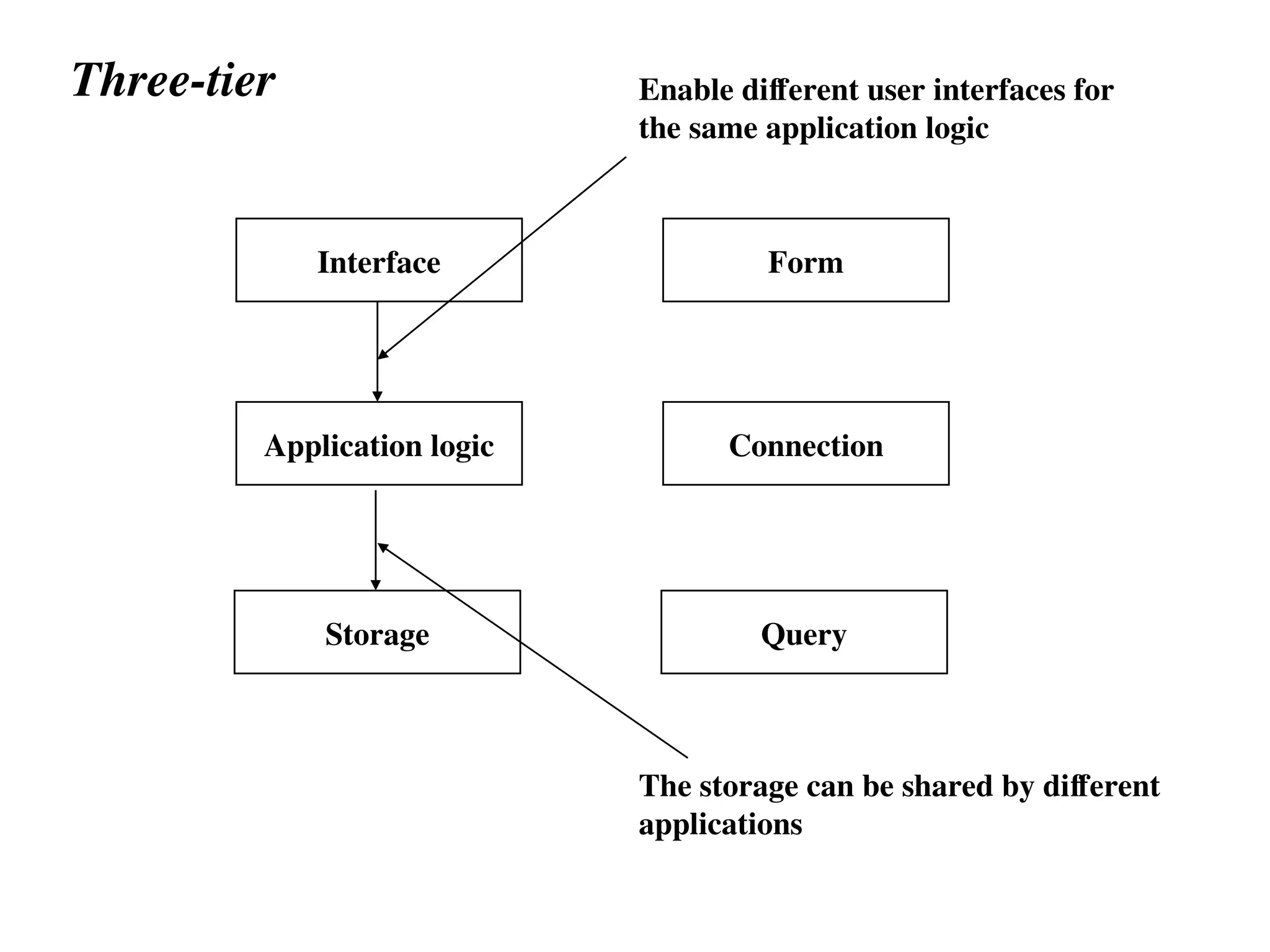 Three-tier
Interface
Application logic
Storage
Form
Connection
Query
The storage can be shared by different
applications
Enable different user interfaces for
the same application logic
 