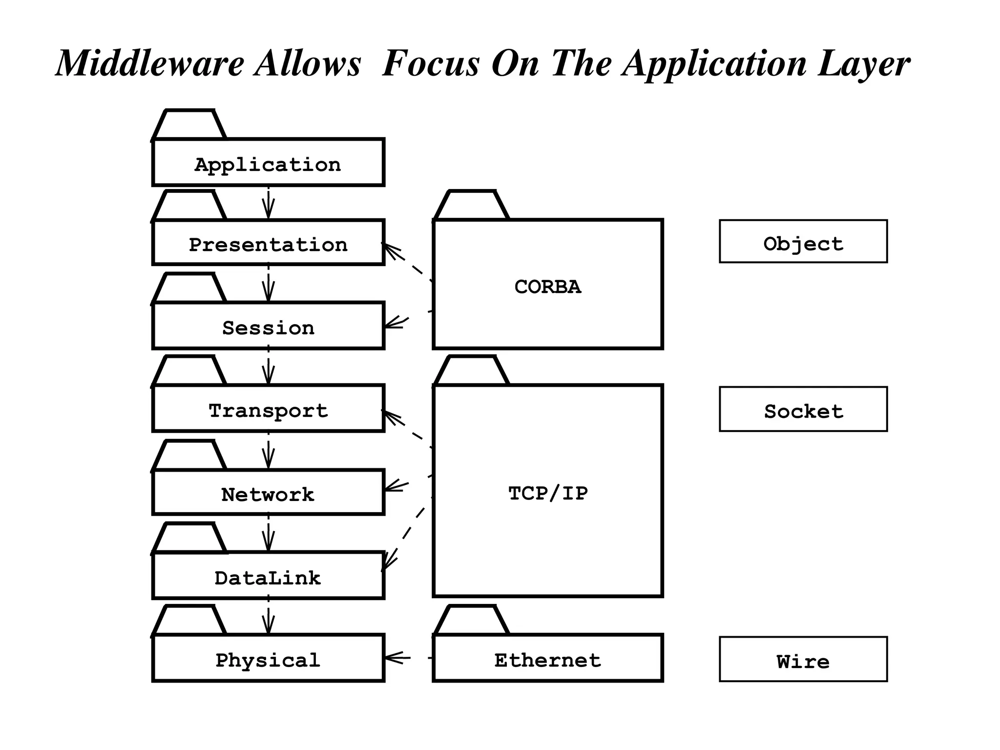 Middleware Allows Focus On The Application Layer
Application
Presentation
Session
Transport
Network
DataLink
Physical
Socket
CORBA
TCP/IP
Object
Ethernet Wire
 