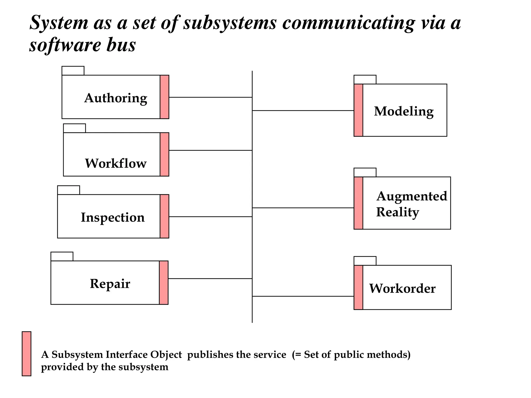 System as a set of subsystems communicating via a
software bus
Authoring
Modeling
Augmented
Reality
Workorder
Repair
Inspection
Workflow
A Subsystem Interface Object publishes the service (= Set of public methods)
provided by the subsystem
 