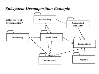 Subsystem Decomposition Example
Is this the right
Decomposition?
Modeling
Authoring
Workorder Repair
Inspection
Augmented
Reality
Workflow
 