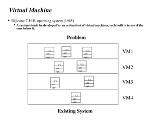 Virtual Machine
 Dijkstra: T.H.E. operating system (1965)
 A system should be developed by an ordered set of virtual machines, each built in terms of the
ones below it.
VM4
VM3
VM2
VM1
C1
attr
opr
C1
attr
opr
C1
attr
opr
C1
attr
opr
C1
attr
opr
C1
attr
opr
C1
attr
opr
C1
attr
opr
Problem
Existing System
 