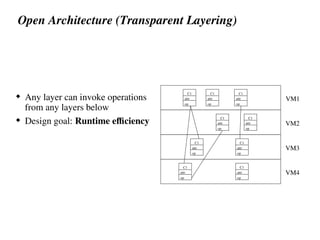 Open Architecture (Transparent Layering)
 Any layer can invoke operations
from any layers below
 Design goal: Runtime efficiency
VM4
VM3
VM2
VM1
C1
attr
op
C1
attr
op
C1
attr
op
C1
attr
op
C1
attr
op
C1
attr
op
C1
attr
op
C1
attr
op
C1
attr
op
 
