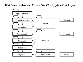 Middleware Allows Focus On The Application Layer
Application
Presentation
Session
Transport
Network
DataLink
Physical
Socket
CORBA
TCP/IP
Object
Ethernet Wire
 