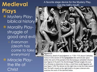 Mystery Play-biblical history Morality Play-struggle of good and evil Everyman (death has come to take everyman) Miracle Play-the life of Christ A favorite stage device for the Mystery Play,  was the hell’s mouth 