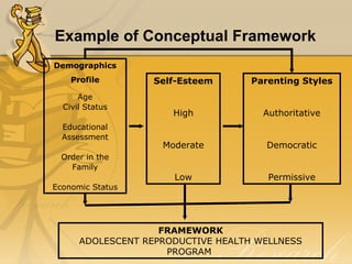 Example of Conceptual Framework
Demographics
    Profile        Self-Esteem      Parenting Styles
      Age
  Civil Status...