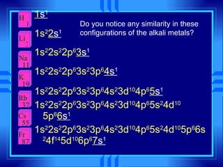 1 s 1 1s 2 2 s 1 1s 2 2s 2 2p 6 3 s 1 1s 2 2s 2 2p 6 3s 2 3p 6 4 s 1 1s 2 2s 2 2p 6 3s 2 3p 6 4s 2 3d 10 4p 6 5 s 1 1s 2 2s 2 2p 6 3s 2 3p 6 4s 2 3d 10 4p 6 5s 2 4d 10  5p 6 6 s 1 1s 2 2s 2 2p 6 3s 2 3p 6 4s 2 3d 10 4p 6 5s 2 4d 10 5p 6 6s 2 4f 14 5d 10 6p 6 7 s 1 Do you notice any similarity in these configurations of the alkali metals? H 1 Li 3 Na 11 K 19 Rb 37 Cs 55 Fr 87 