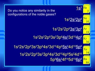1 s 2 1s 2 2s 2 2p 6 1s 2 2s 2 2p 6 3s 2 3p 6 1s 2 2s 2 2p 6 3s 2 3p 6 4s 2 3d 10 4p 6 1s 2 2s 2 2p 6 3s 2 3p 6 4s 2 3d 10 4p 6 5s 2 4d 10 5p 6 1s 2 2s 2 2p 6 3s 2 3p 6 4s 2 3d 10 4p 6 5s 2 4d 10  5p 6 6s 2 4f 14 5d 10 6p 6 He 2 Ne 10 Ar 18 Kr 36 Xe 54 Rn 86 Do you notice any similarity in the configurations of the noble gases? 