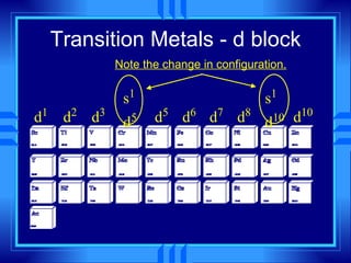 Transition Metals - d block d 1 d 2 d 3 s 1  d 5 d 5 d 6 d 7 d 8 s 1  d 10 d 10 Note the change in configuration. 