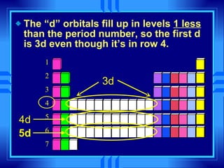 The “d” orbitals fill up in levels  1 less  than the period number, so the first d is 3d even though it’s in row 4. 1 2 3 4 5 6 7 3d 4d 5d 