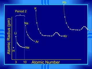 Atomic Number Atomic Radius (pm) H Li Ne Ar 10 Na K Kr 3 Period 2 Rb 