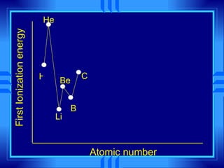 First Ionization energy Atomic number H He Li Be B C 