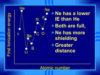 Ne has a lower IE than He Both are full, Ne has more shielding Greater distance First Ionization energy Atomic number H He Li Be B C N O F Ne 