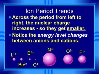 Ion Period Trends Across the period from left to right, the nuclear charge increases - so they get  smaller. Notice the  energy level changes  between anions and cations. Li 1+ Be 2+ B 3+ C 4+ N 3- O 2- F 1- 