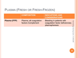 PLASMA (FRESH OR FRESH-FROZEN)
COMPOSITION INDICATIONS AND
CONSIDERATIONS
Plasma (FFP) Plasma; all coagulation
factors Complement
Bleeding in patients with
coagulation factor deficiencies;
plasmapheresis
30
Hematology
Nursing
Care
/
H.AKOUM
 