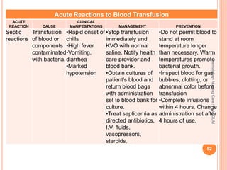 Acute Reactions to Blood Transfusion
ACUTE
REACTION CAUSE
CLINICAL
MANIFESTATIONS MANAGEMENT PREVENTION
Septic
reactions
Transfusion
of blood or
components
contaminated
with bacteria.
•Rapid onset of
chills
•High fever
•Vomiting,
diarrhea
•Marked
hypotension
•Stop transfusion
immediately and
KVO with normal
saline. Notify health
care provider and
blood bank.
•Obtain cultures of
patient's blood and
return blood bags
with administration
set to blood bank for
culture.
•Treat septicemia as
directed antibiotics,
I.V. fluids,
vasopressors,
steroids.
•Do not permit blood to
stand at room
temperature longer
than necessary. Warm
temperatures promote
bacterial growth.
•Inspect blood for gas
bubbles, clotting, or
abnormal color before
transfusion
•Complete infusions
within 4 hours. Change
administration set after
4 hours of use.
52
Hematology
Nursing
Care
/
H.AKOUM
 