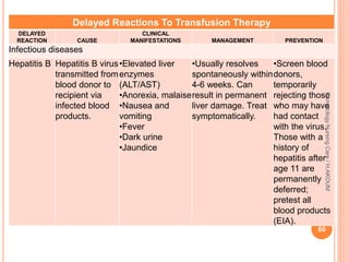 Delayed Reactions To Transfusion Therapy
DELAYED
REACTION CAUSE
CLINICAL
MANIFESTATIONS MANAGEMENT PREVENTION
Infectious diseases
Hepatitis B Hepatitis B virus
transmitted from
blood donor to
recipient via
infected blood
products.
•Elevated liver
enzymes
(ALT/AST)
•Anorexia, malaise
•Nausea and
vomiting
•Fever
•Dark urine
•Jaundice
•Usually resolves
spontaneously within
4-6 weeks. Can
result in permanent
liver damage. Treat
symptomatically.
•Screen blood
donors,
temporarily
rejecting those
who may have
had contact
with the virus.
Those with a
history of
hepatitis after
age 11 are
permanently
deferred;
pretest all
blood products
(EIA).
60
Hematology
Nursing
Care
/
H.AKOUM
 