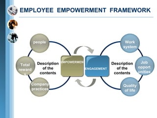 EMPLOYEE EMPOWERMENT FRAMEWORK 
Description EMPOWERMENT 
of the 
contents 
ENGAGEMENT 
people 
Total 
reward 
s 
Company 
practices 
Work 
system 
Job 
opport 
unities 
Description 
of the 
contents 
Quality 
of life 
 