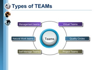 Types of TEAMs 
MMaannaaggeemmeennt tt eteaammss 
NNaatuturaral lW Woorkrk t eteaammss Teams 
SSeelfl fM Maannaaggee T Teeaammss 
VViritrutuaal lT Teeaammss 
QQuuaaliltiyty C Ciricrcleless 
PProrojejecct tT Teeaammss 
 