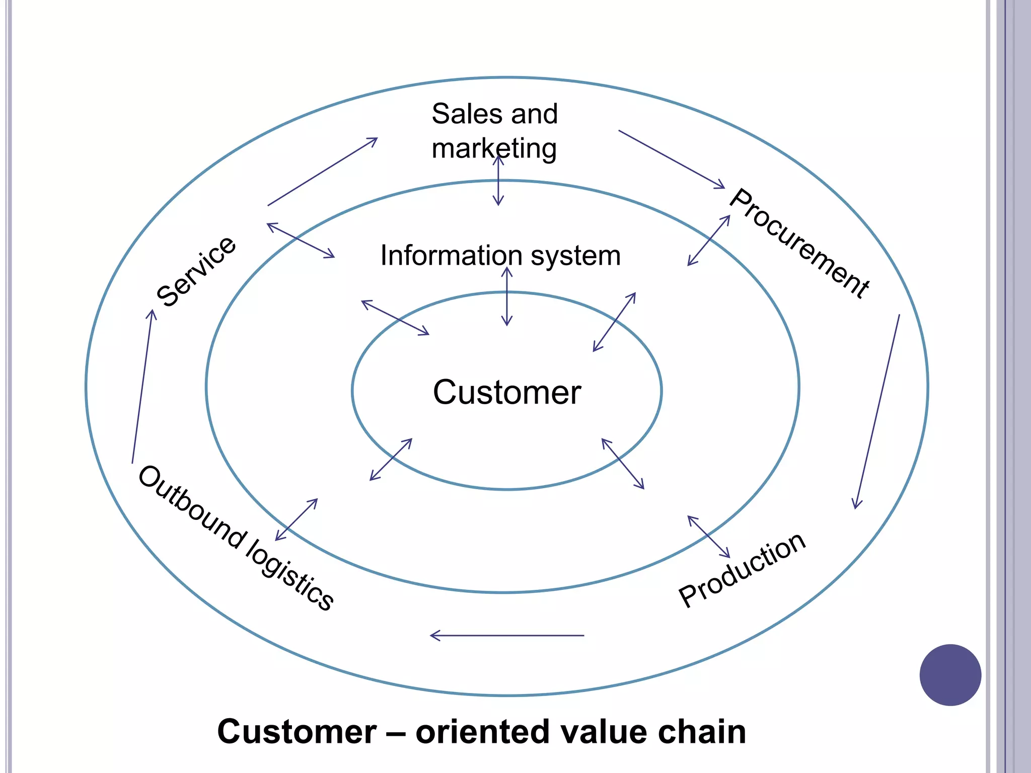 Sales and
            marketing


         Information system



            Customer




Customer – oriented value chain
 