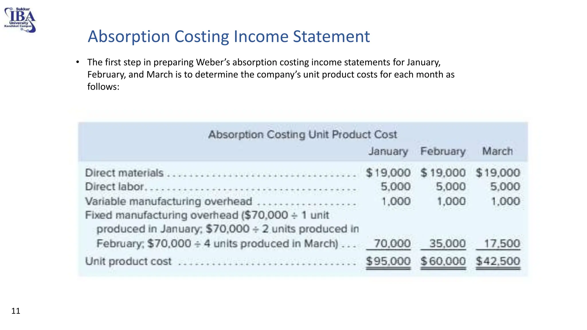 Absorption Costing Income Statement
• The first step in preparing Weber’s absorption costing income statements for January,
February, and March is to determine the company’s unit product costs for each month as
follows:
11
 