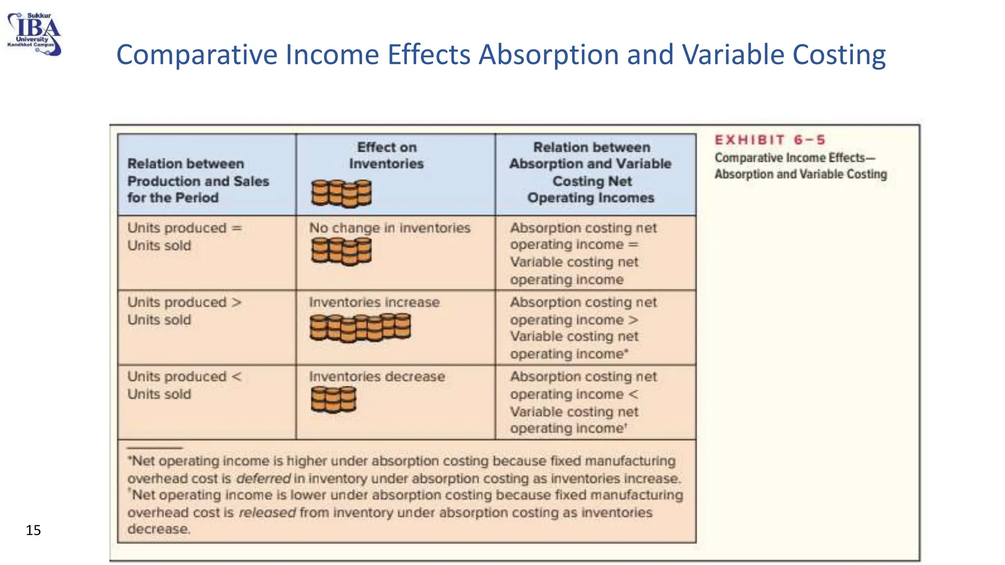 Comparative Income Effects Absorption and Variable Costing
15
 