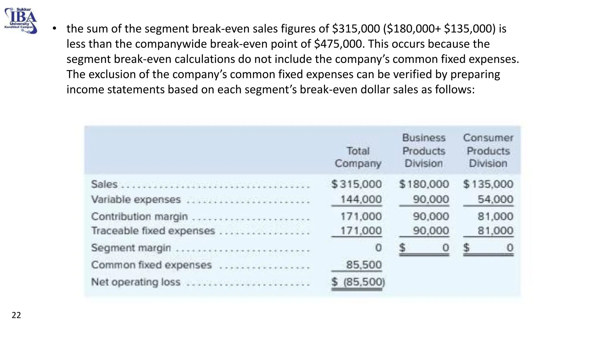 • the sum of the segment break-even sales figures of $315,000 ($180,000+ $135,000) is
less than the companywide break-even point of $475,000. This occurs because the
segment break-even calculations do not include the company’s common fixed expenses.
The exclusion of the company’s common fixed expenses can be verified by preparing
income statements based on each segment’s break-even dollar sales as follows:
22
 