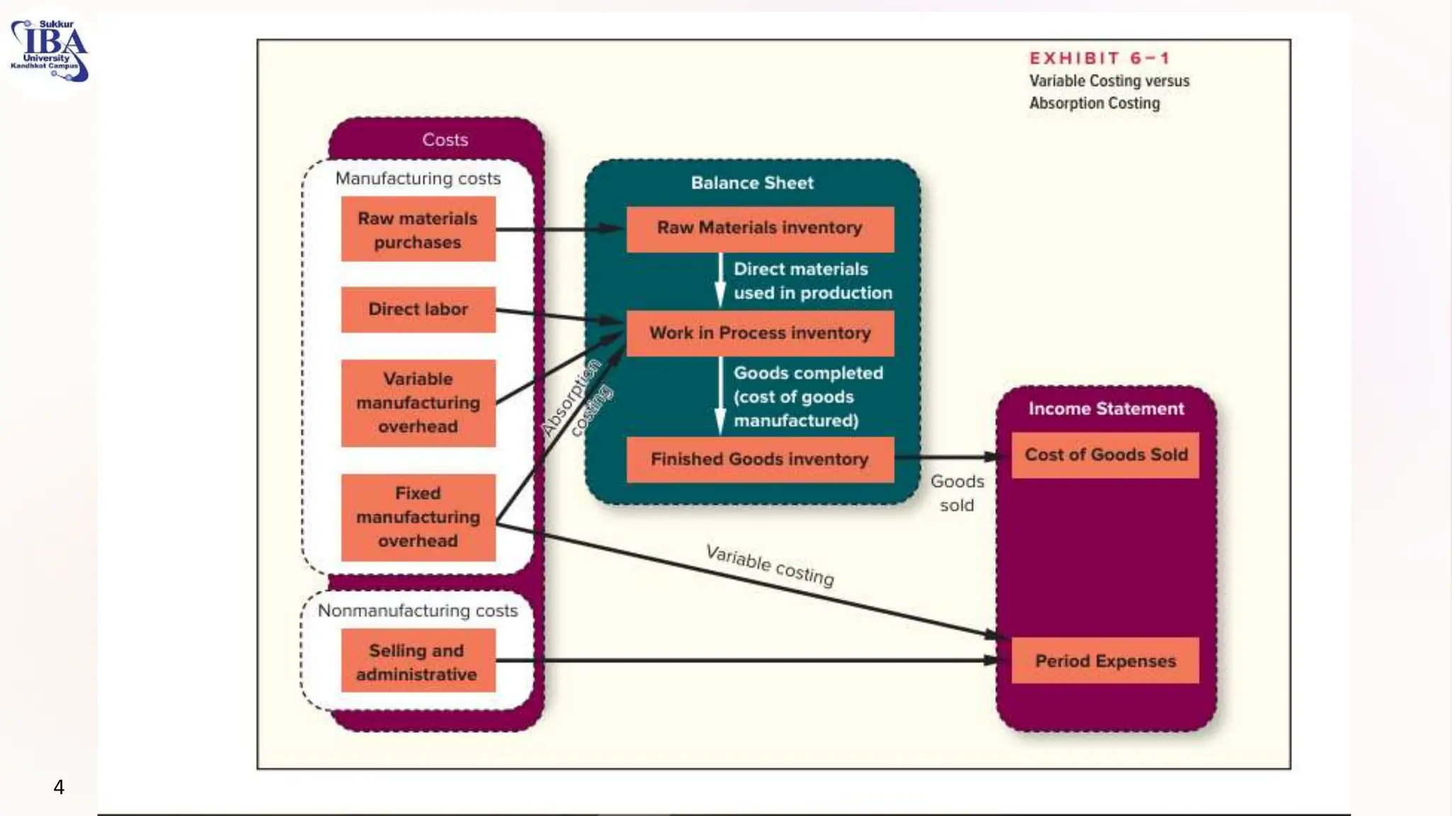 Selling and Administrative Expenses
3
4
 