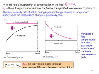 14
Variation of
fluid
temperatures
in a heat
exchanger
when one of
the fluids
condenses or
boils.
is the rate of evaporation or condensation of the fluid
hfg is the enthalpy of vaporization of the fluid at the specified temperature or pressure.
The heat capacity rate of a fluid during a phase-change process must approach
infinity since the temperature change is practically zero.
Tm an appropriate mean (average)
temperature difference between the two fluids
 