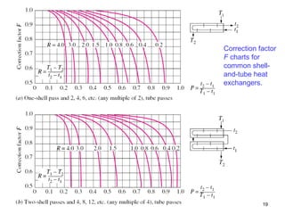 19
Correction factor
F charts for
common shell-
and-tube heat
exchangers.
 