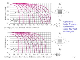 20
Correction
factor F charts
for common
cross-flow heat
exchangers.
 