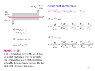 23
Actual heat transfer rate
 