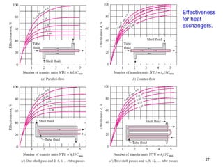 27
Effectiveness
for heat
exchangers.
 