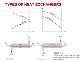 3
TYPES OF HEAT EXCHANGERS
 