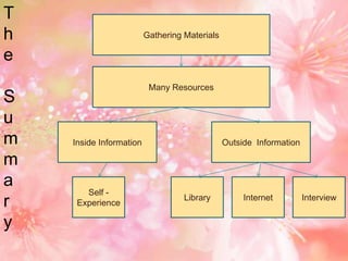 T
h                        Gathering Materials

e
                          Many Resources
S
u
m   Inside Information                         Outside Information

m
a
       Self -
r    Experience
                                   Library          Internet         Interview


y
 