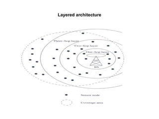 Layered architecture
 
