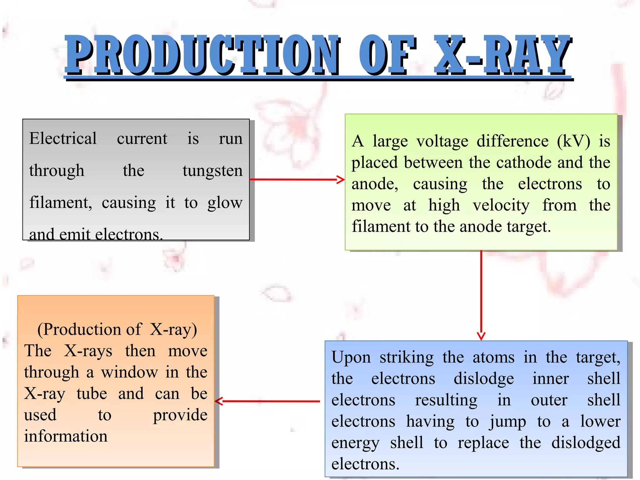 PRODUCTION OF X-RAY
Electrical current is run
Electrical current is run
through
through

the
the

tungsten
tungsten

filament, causing it to glow
filament, causing it to glow
and emit electrons.
and emit electrons.

(Production of X-ray)
(Production of X-ray)
The X-rays then move
The X-rays then move
through aa window in the
through window in the
X-ray tube and can be
X-ray tube and can be
used
to
provide
used
to
provide
information
information

A large voltage difference (kV) is
A large voltage difference (kV) is
placed between the cathode and the
placed between the cathode and the
anode, causing the electrons to
anode, causing the electrons to
move at high velocity from the
move at high velocity from the
filament to the anode target. . 
filament to the anode target

Upon striking the atoms in the target,
Upon striking the atoms in the target,
the electrons dislodge inner shell
the electrons dislodge inner shell
electrons resulting in outer shell
electrons resulting in outer shell
electrons having to jump to aa lower
electrons having to jump to
lower
energy shell to replace the dislodged
energy shell to replace the dislodged
electrons.
electrons.

 