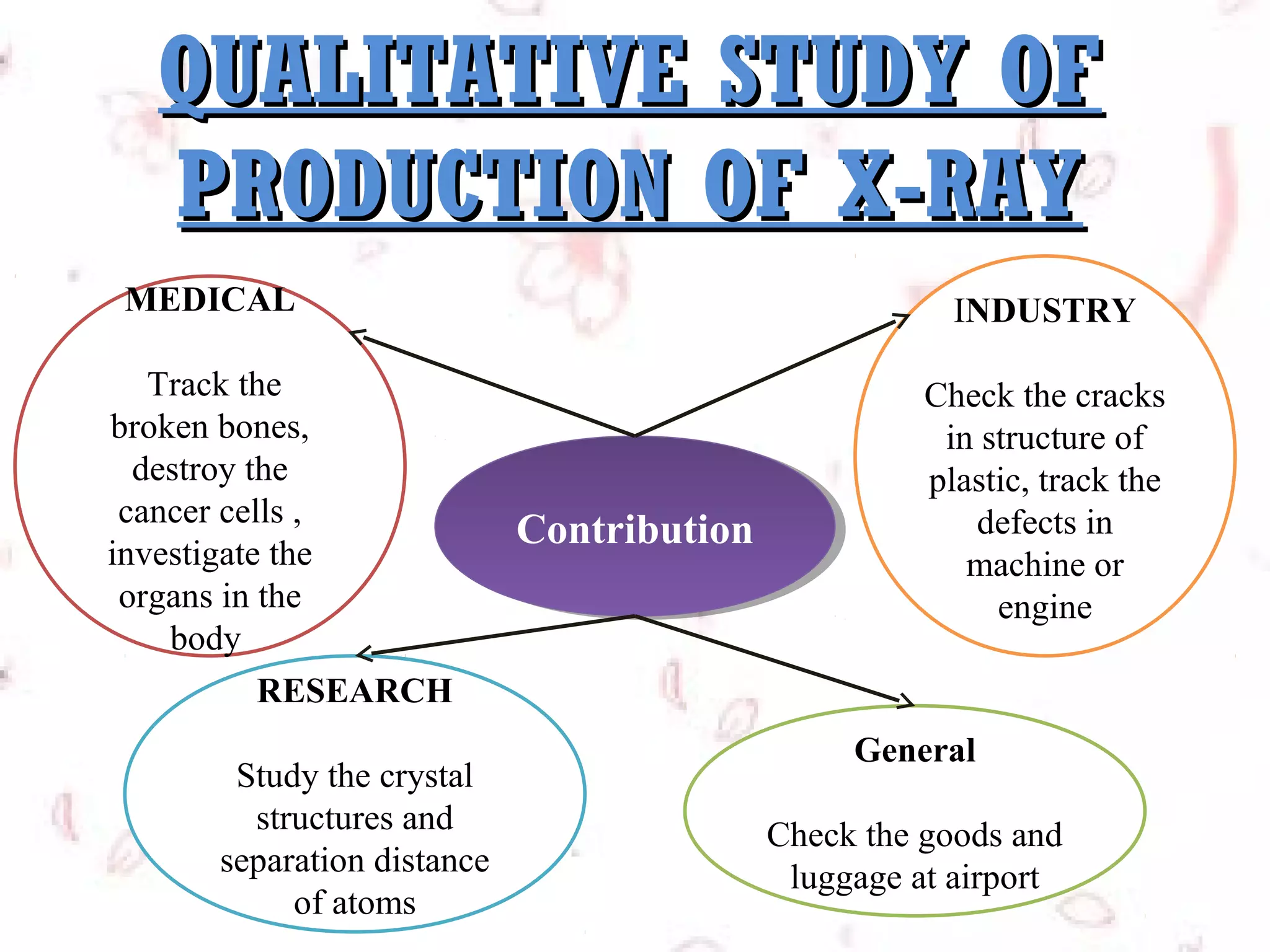QUALITATIVE STUDY OF
PRODUCTION OF X-RAY
MEDICAL
Track the
broken bones,
destroy the
cancer cells ,
investigate the
organs in the
body
RESEARCH
Study the crystal
structures and
separation distance
of atoms

INDUSTRY

Contribution
Contribution

Check the cracks
in structure of
plastic, track the
defects in
machine or
engine

General
Check the goods and
luggage at airport

 