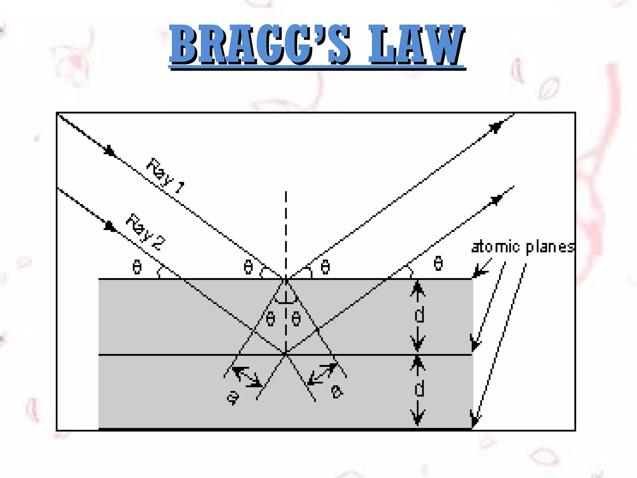 BRAGG’S LAW

 
