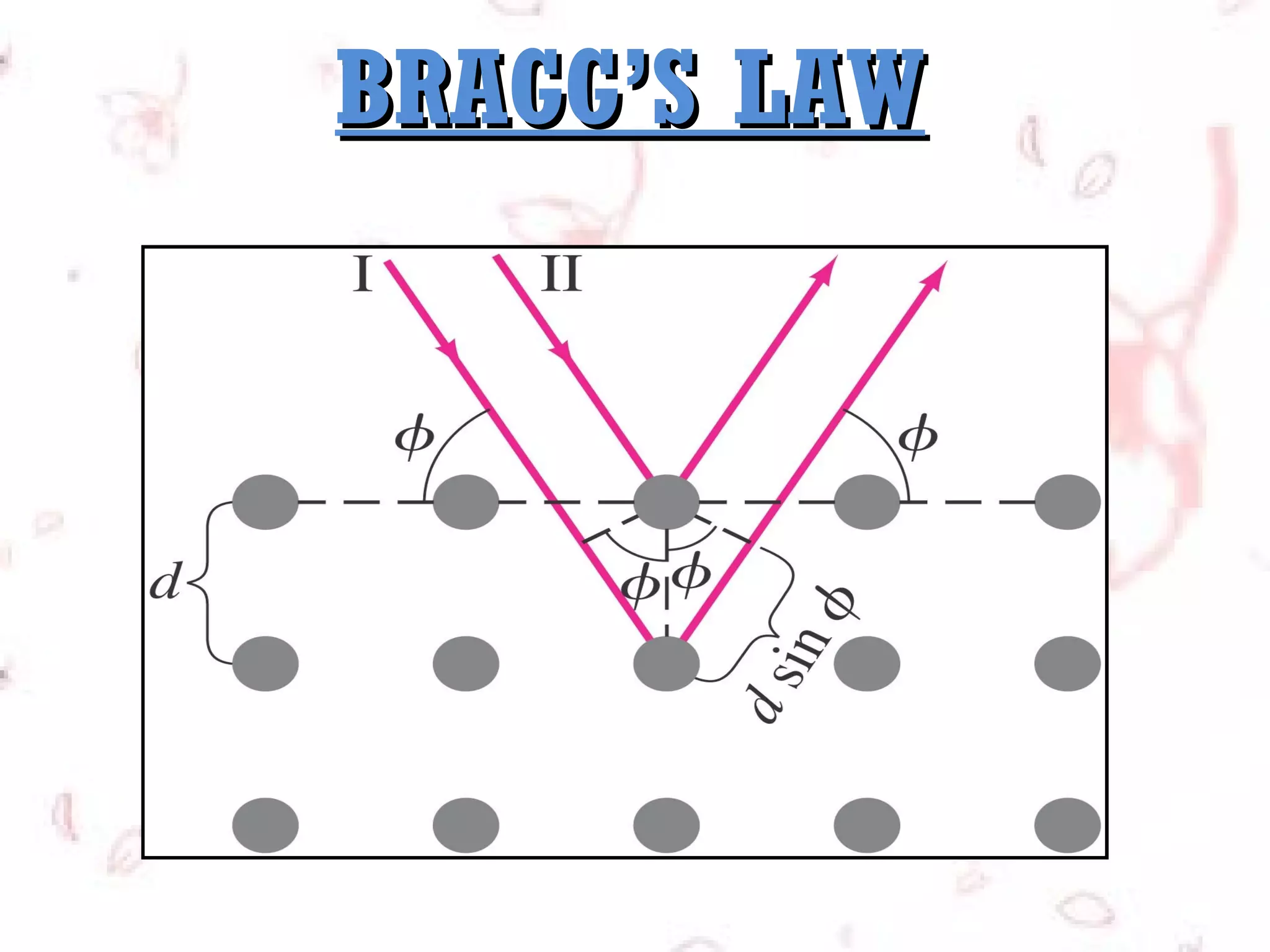 BRAGG’S LAW

 