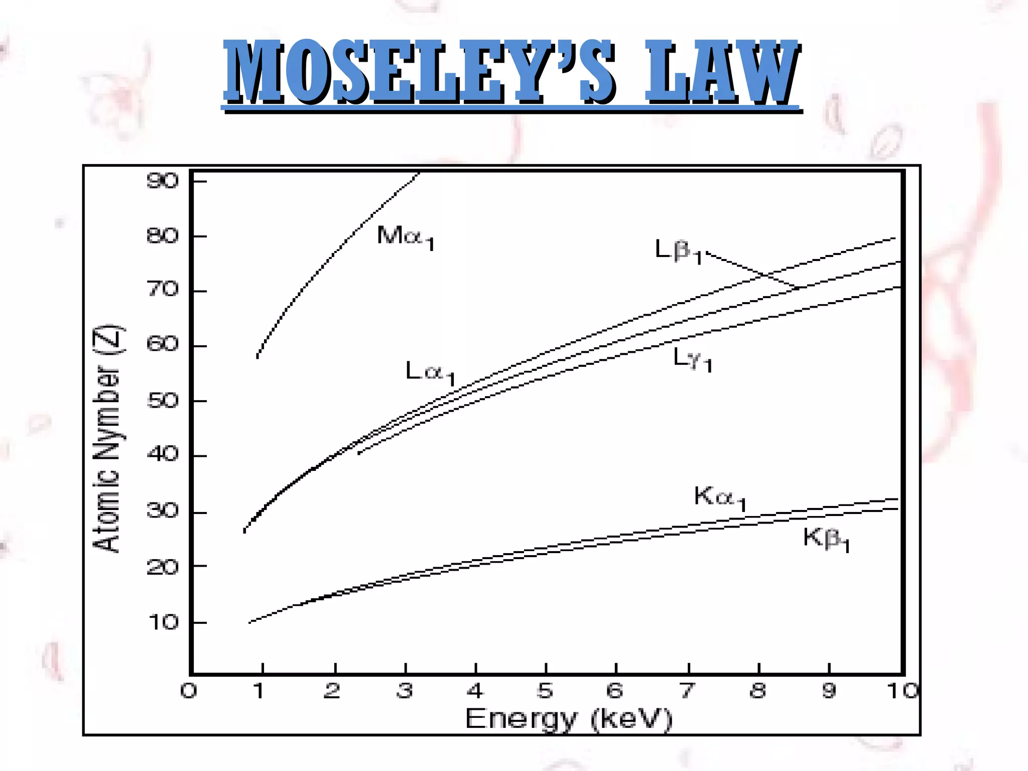 MOSELEY’S LAW

 