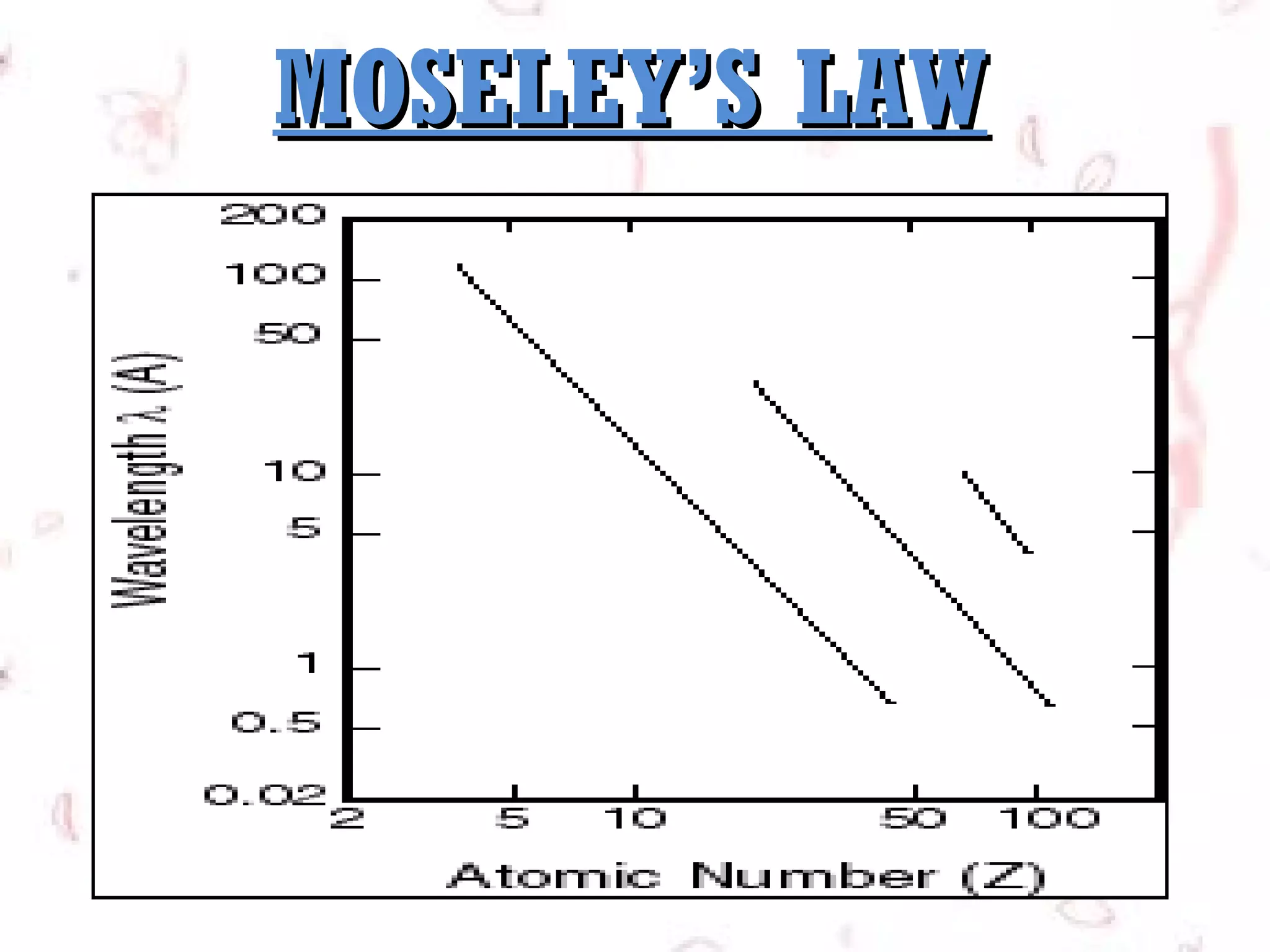 MOSELEY’S LAW

 