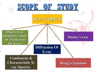 SCOPE OF STUDY
SUB - TOPICS
Discovery &
Qualitative Study
Of Production
Of X-ray

Continuous &
Characteristic Xray Spectra

Mosley’s Law

Diffraction Of
X-ray
Bragg’s Equation

 