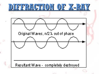 DIFFRACTION OF X-RAY

 